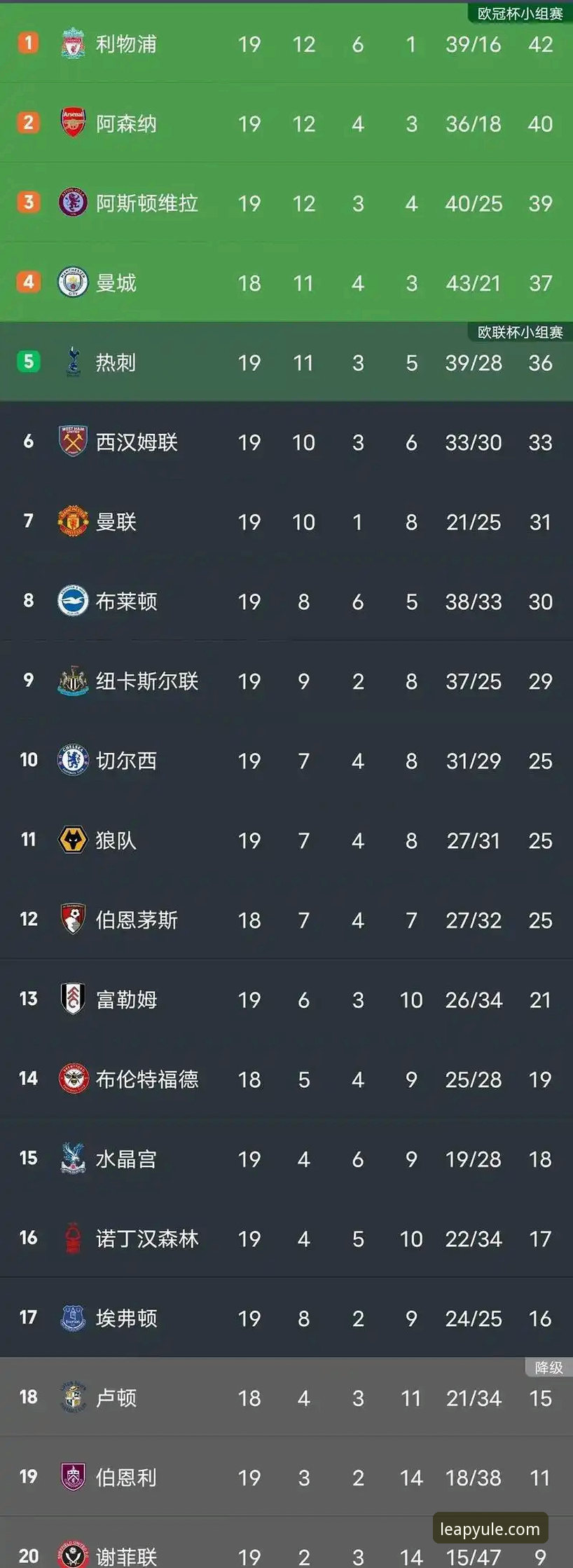 乐鱼体育信赖下载必备 英超五月积分榜使用指南:阿森纳领跑背后的数据解读与观赛心得