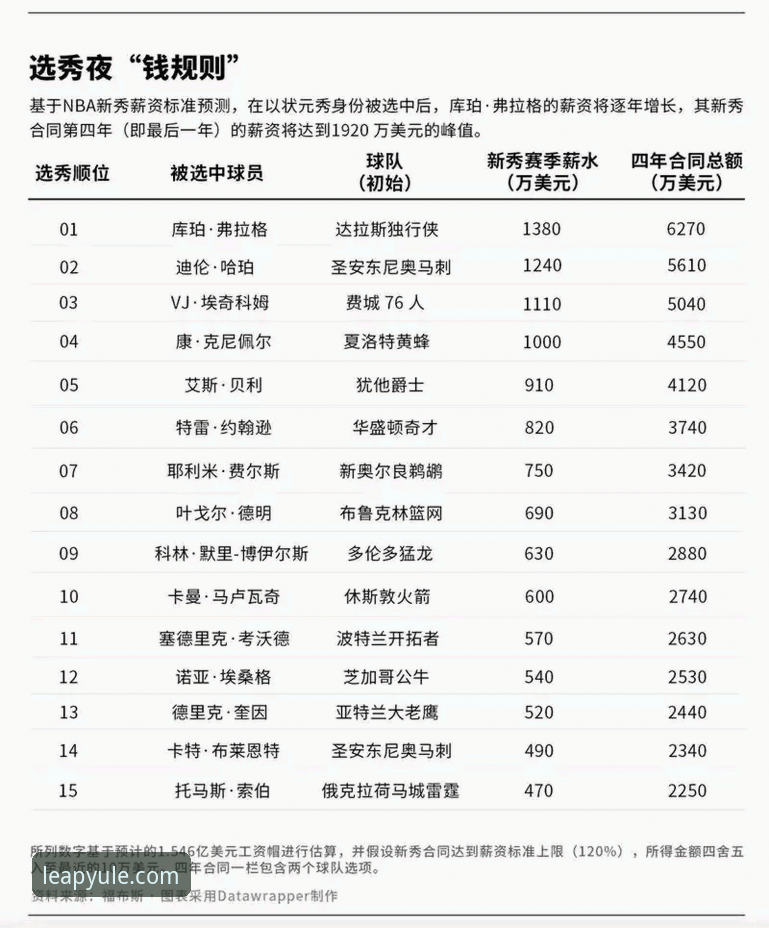 乐鱼体育app最新版本 2026年NBA选秀三大潜力新秀深度评测:顺位飙升背后的数据密码